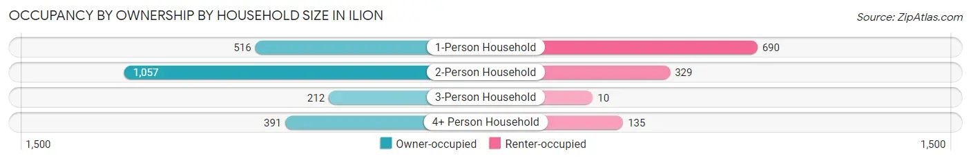 Occupancy by Ownership by Household Size in Ilion