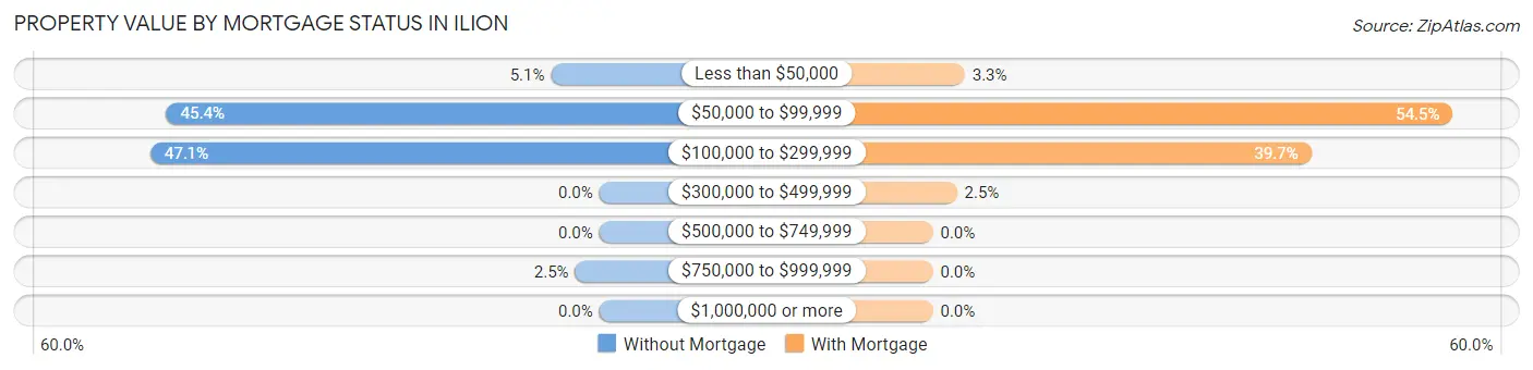 Property Value by Mortgage Status in Ilion