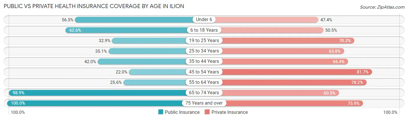 Public vs Private Health Insurance Coverage by Age in Ilion