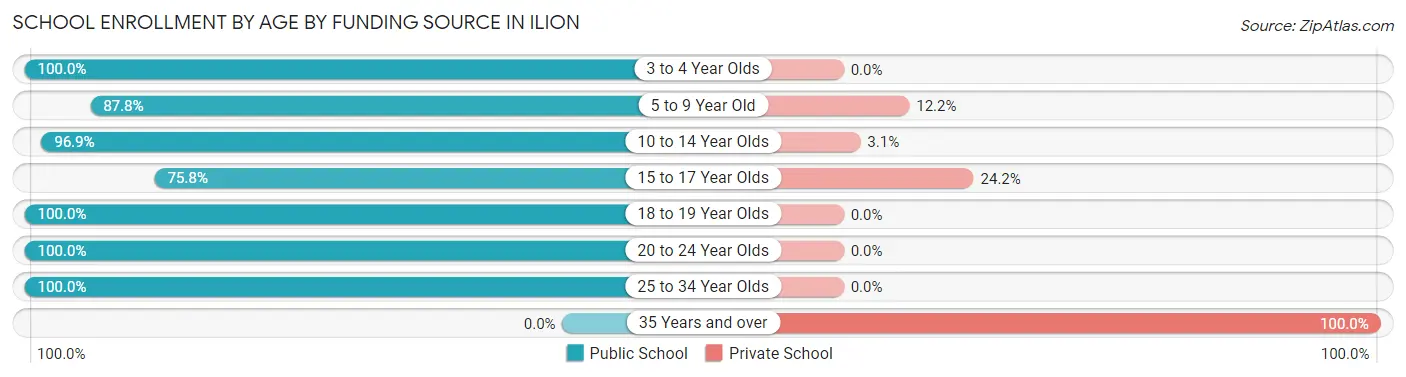 School Enrollment by Age by Funding Source in Ilion