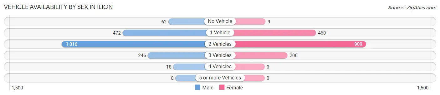 Vehicle Availability by Sex in Ilion