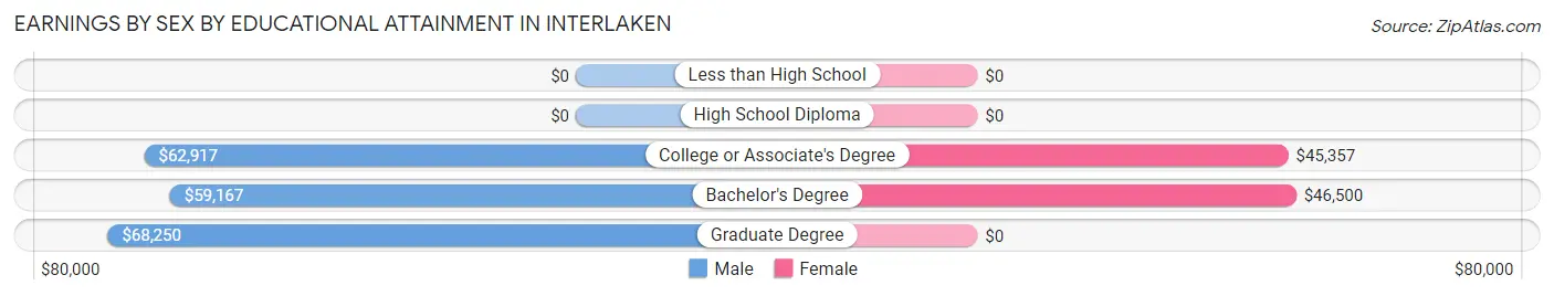 Earnings by Sex by Educational Attainment in Interlaken