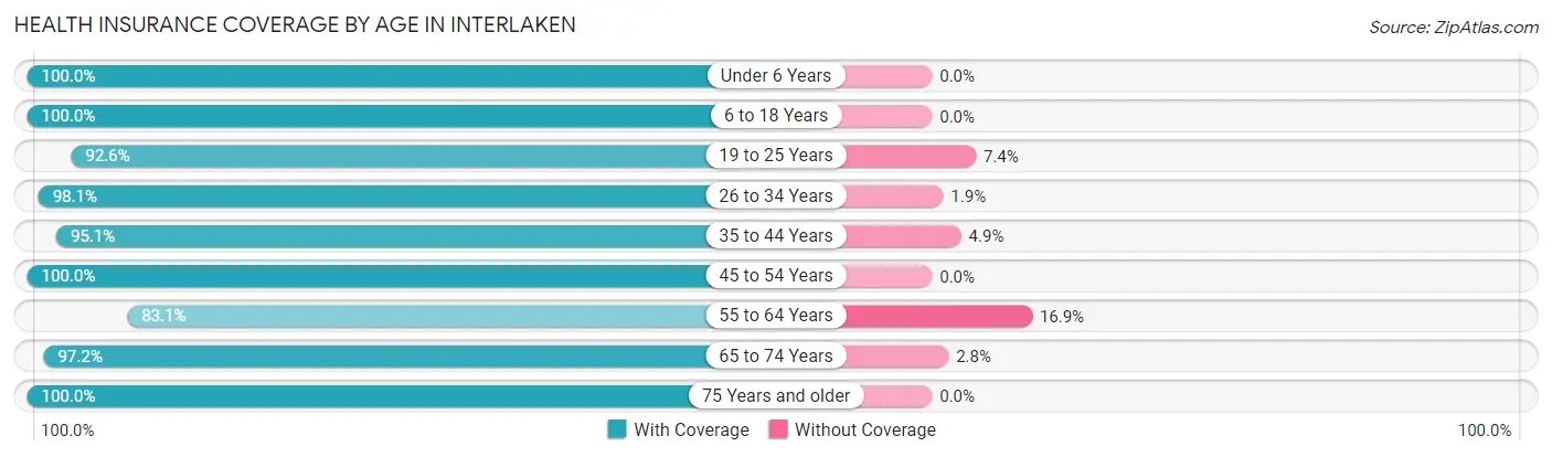 Health Insurance Coverage by Age in Interlaken