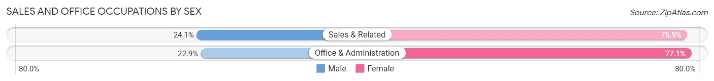 Sales and Office Occupations by Sex in Interlaken