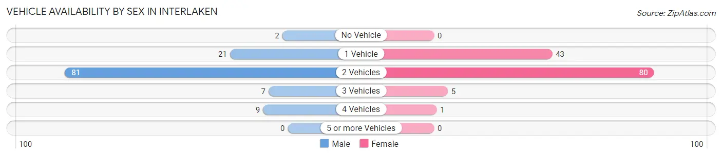 Vehicle Availability by Sex in Interlaken