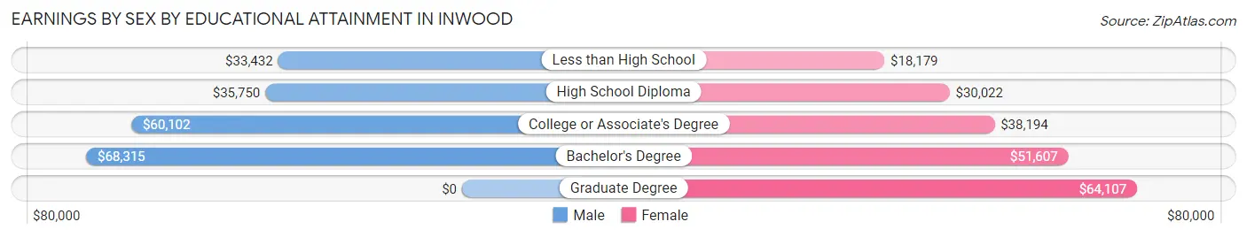 Earnings by Sex by Educational Attainment in Inwood