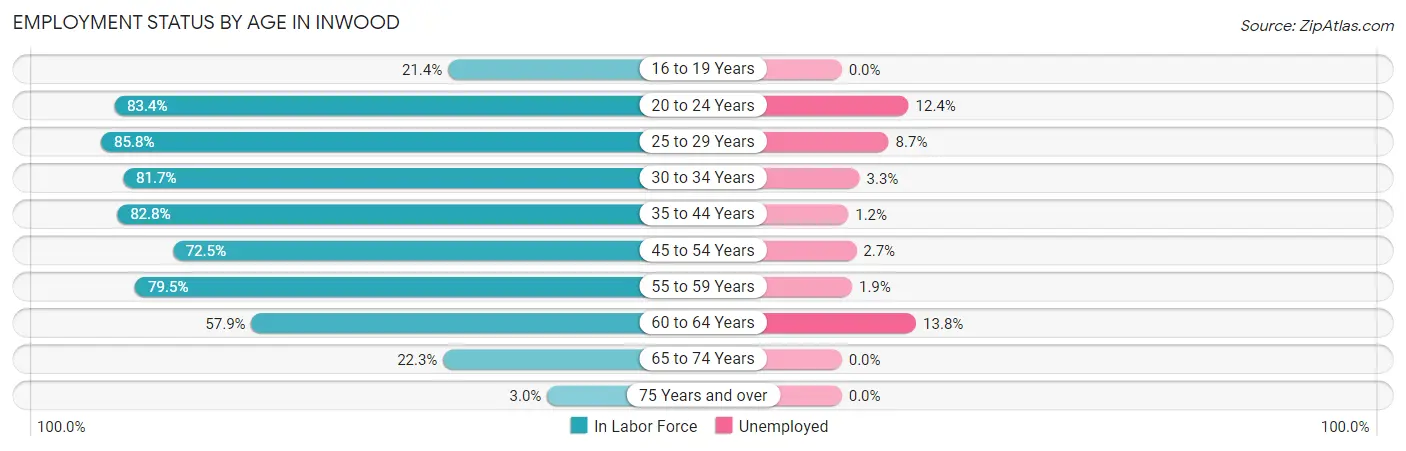 Employment Status by Age in Inwood