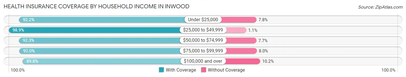 Health Insurance Coverage by Household Income in Inwood