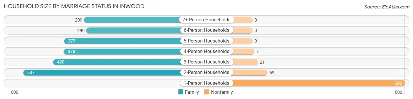 Household Size by Marriage Status in Inwood