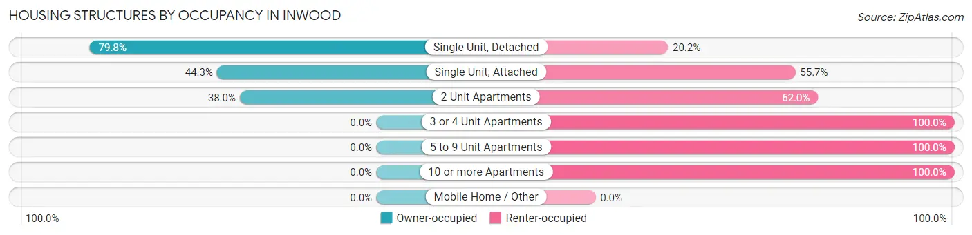 Housing Structures by Occupancy in Inwood