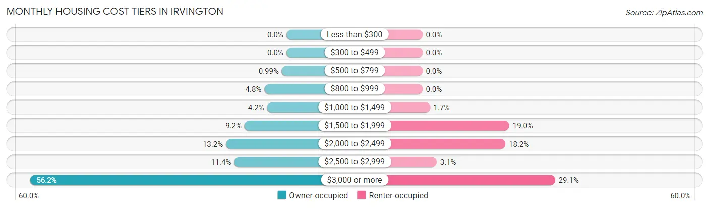 Monthly Housing Cost Tiers in Irvington