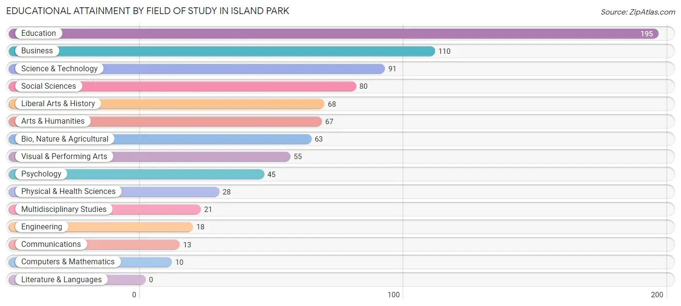 Educational Attainment by Field of Study in Island Park