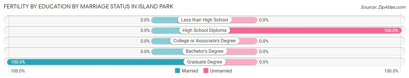 Female Fertility by Education by Marriage Status in Island Park