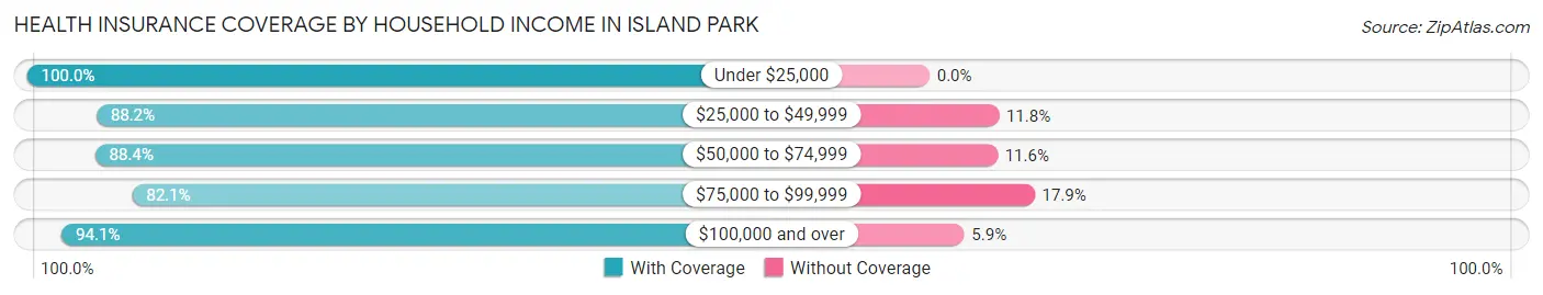 Health Insurance Coverage by Household Income in Island Park