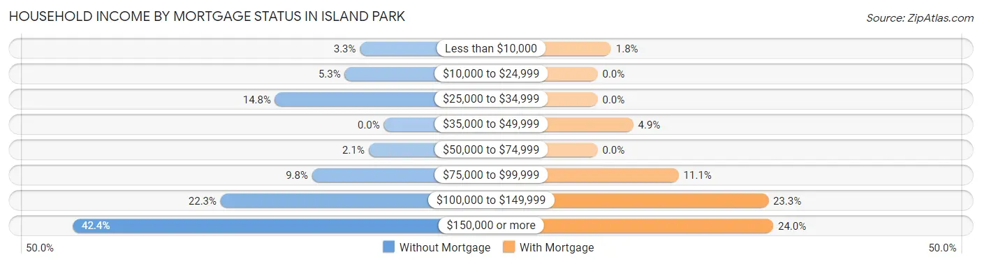 Household Income by Mortgage Status in Island Park