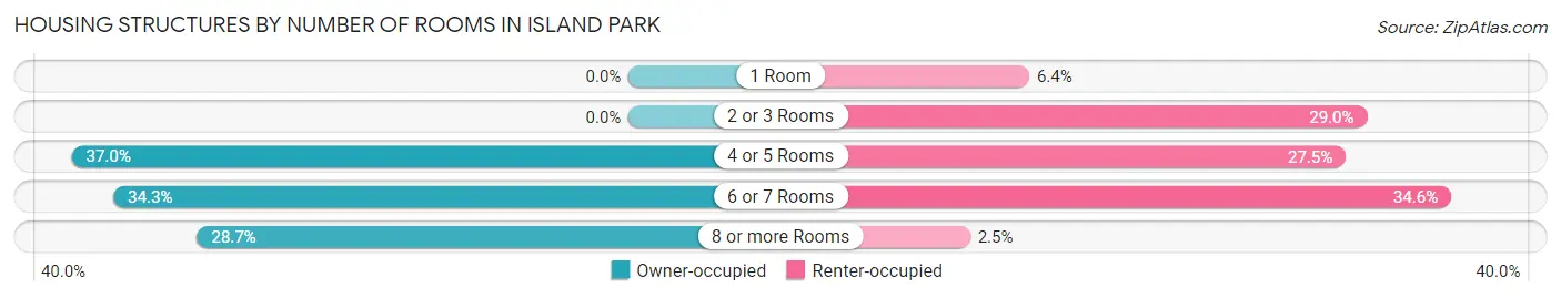 Housing Structures by Number of Rooms in Island Park