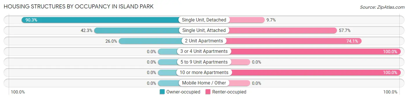 Housing Structures by Occupancy in Island Park