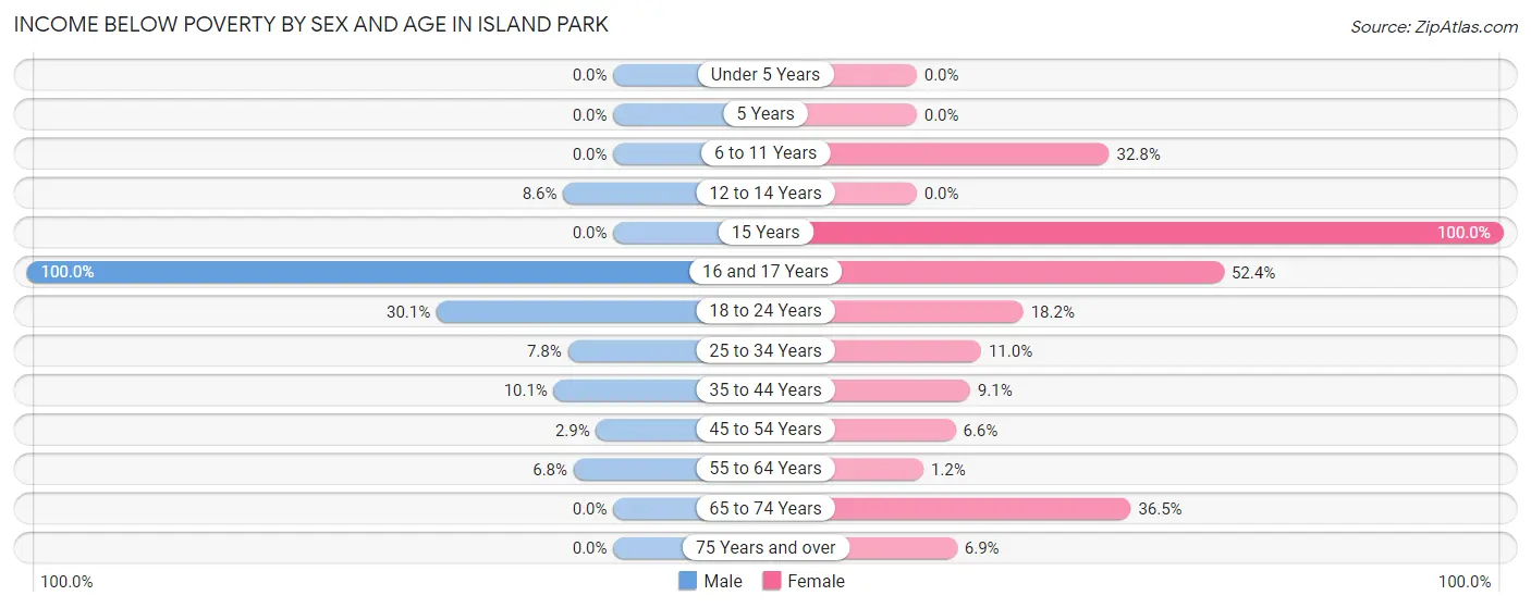 Income Below Poverty by Sex and Age in Island Park