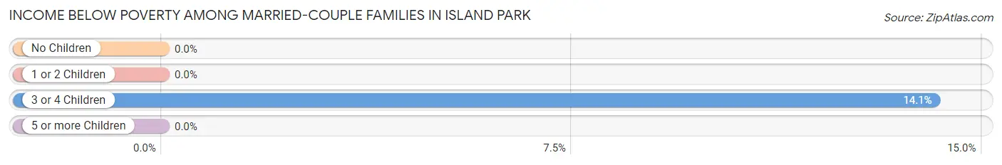 Income Below Poverty Among Married-Couple Families in Island Park