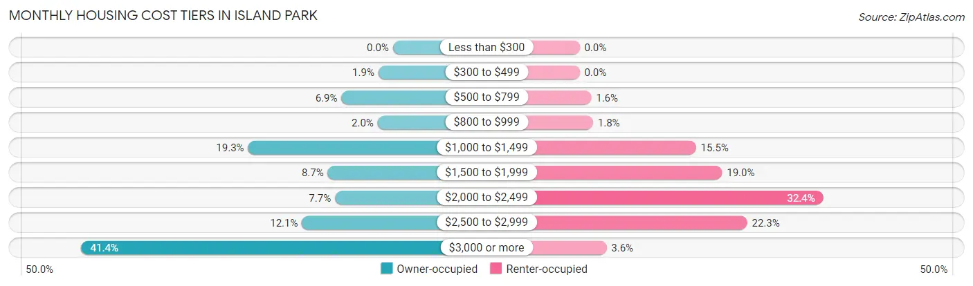 Monthly Housing Cost Tiers in Island Park