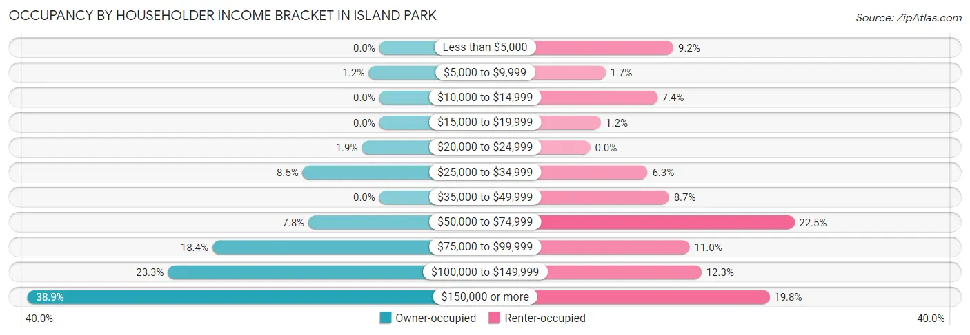 Occupancy by Householder Income Bracket in Island Park