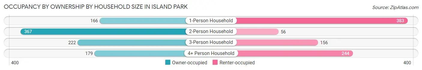 Occupancy by Ownership by Household Size in Island Park