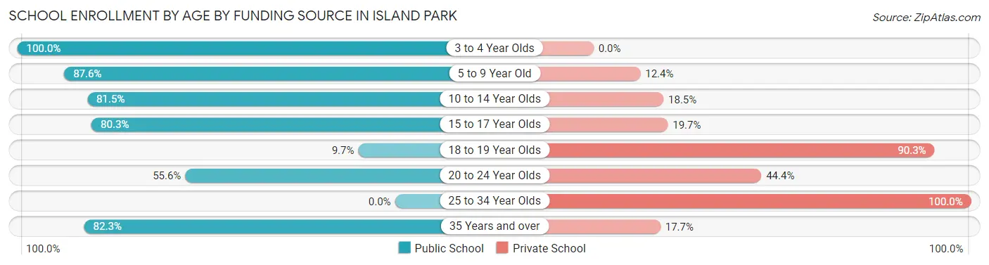 School Enrollment by Age by Funding Source in Island Park