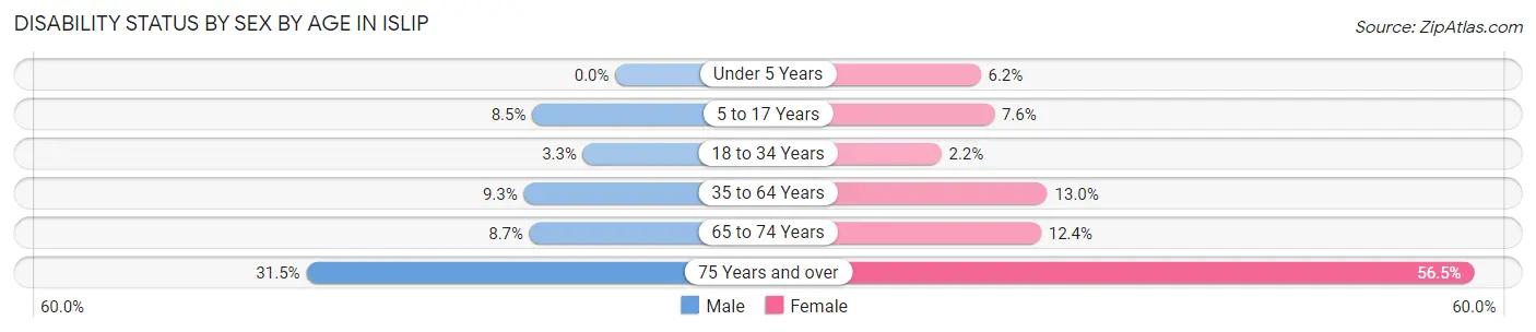 Disability Status by Sex by Age in Islip