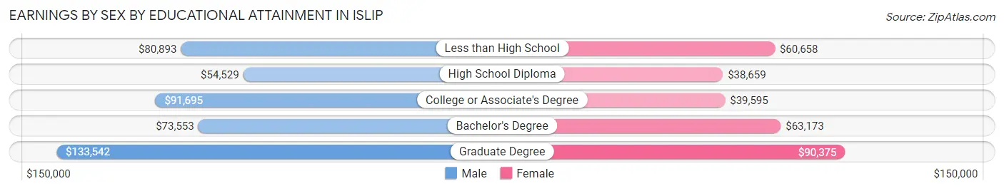 Earnings by Sex by Educational Attainment in Islip