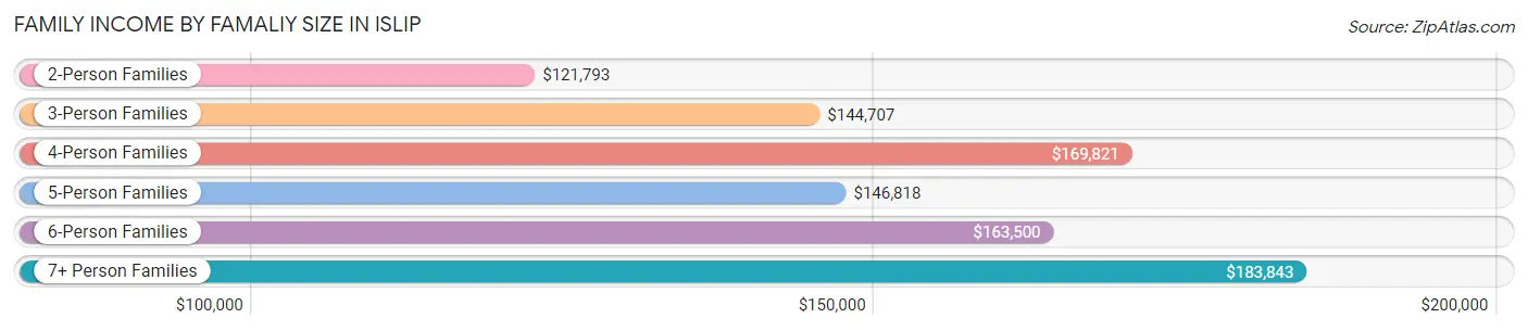 Family Income by Famaliy Size in Islip