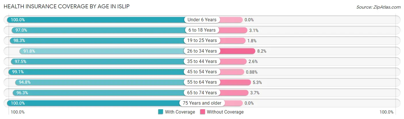 Health Insurance Coverage by Age in Islip