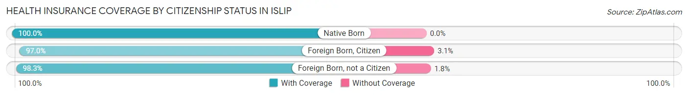 Health Insurance Coverage by Citizenship Status in Islip