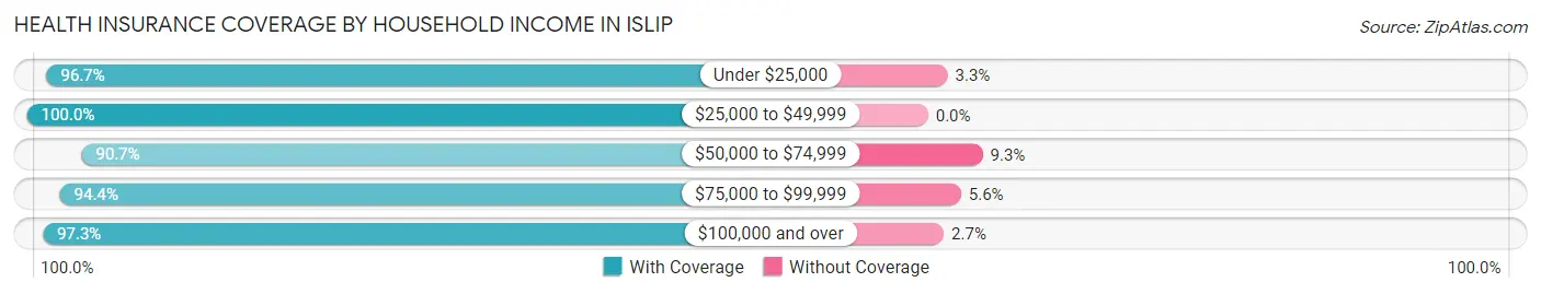 Health Insurance Coverage by Household Income in Islip