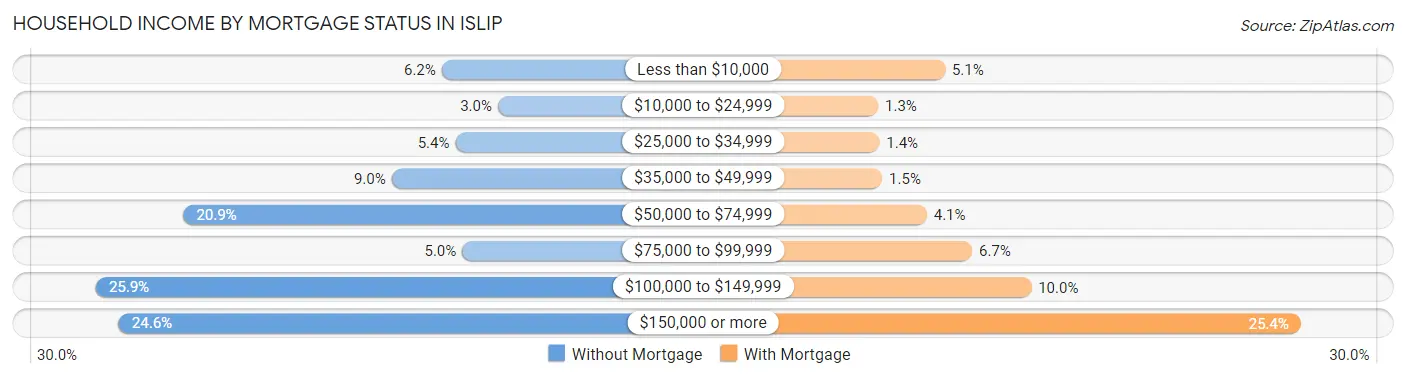 Household Income by Mortgage Status in Islip