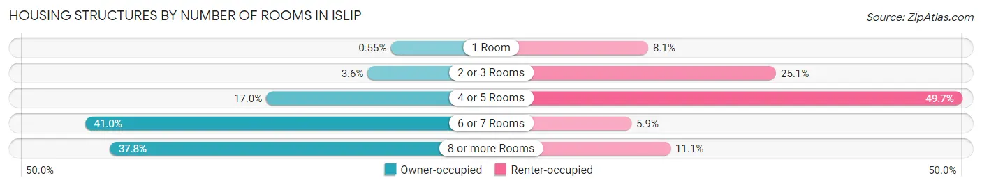 Housing Structures by Number of Rooms in Islip