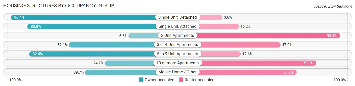 Housing Structures by Occupancy in Islip