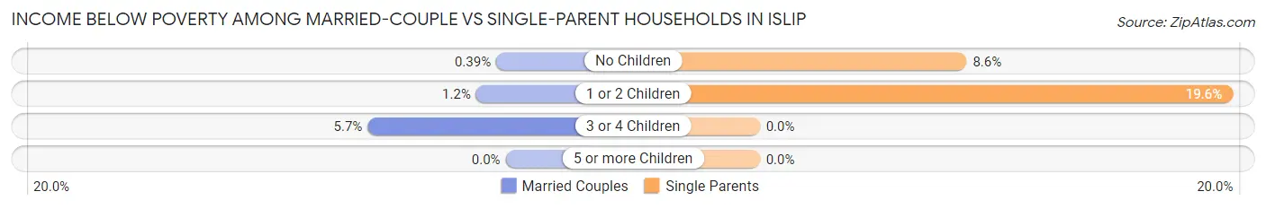 Income Below Poverty Among Married-Couple vs Single-Parent Households in Islip