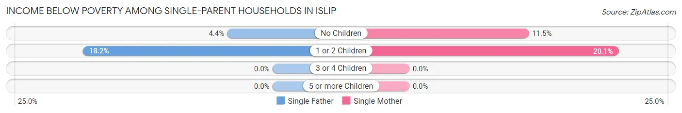 Income Below Poverty Among Single-Parent Households in Islip