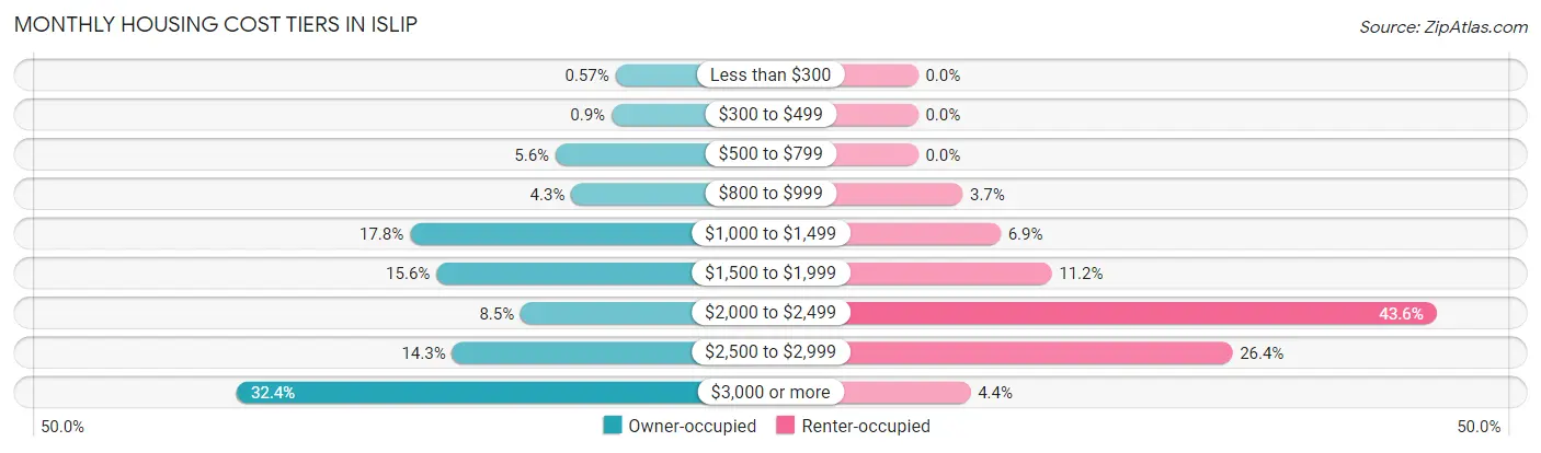 Monthly Housing Cost Tiers in Islip