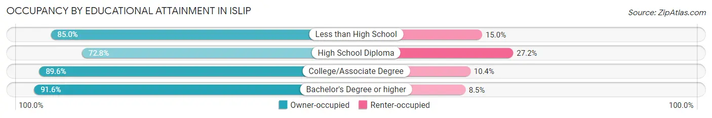 Occupancy by Educational Attainment in Islip