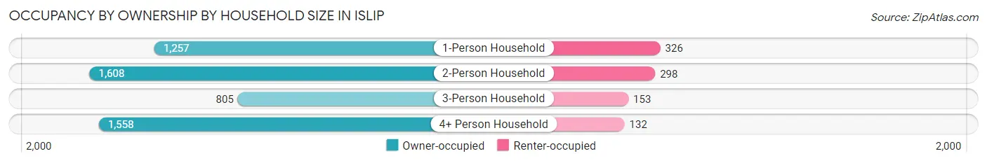 Occupancy by Ownership by Household Size in Islip