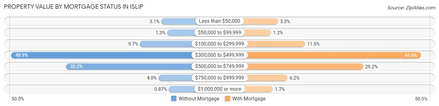 Property Value by Mortgage Status in Islip