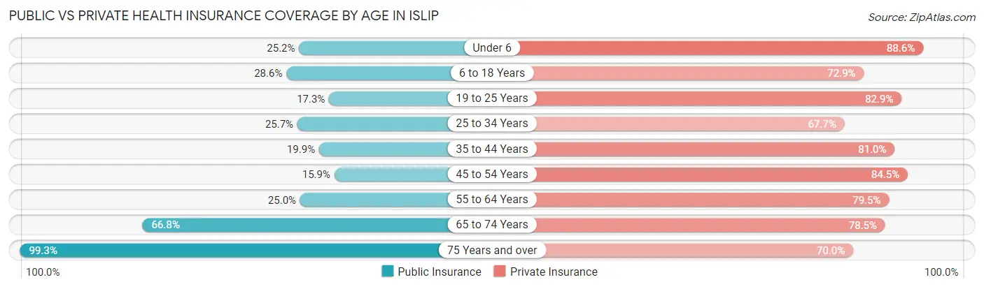 Public vs Private Health Insurance Coverage by Age in Islip