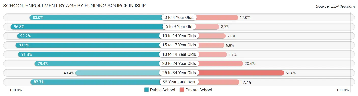School Enrollment by Age by Funding Source in Islip