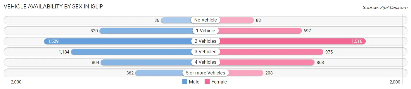 Vehicle Availability by Sex in Islip
