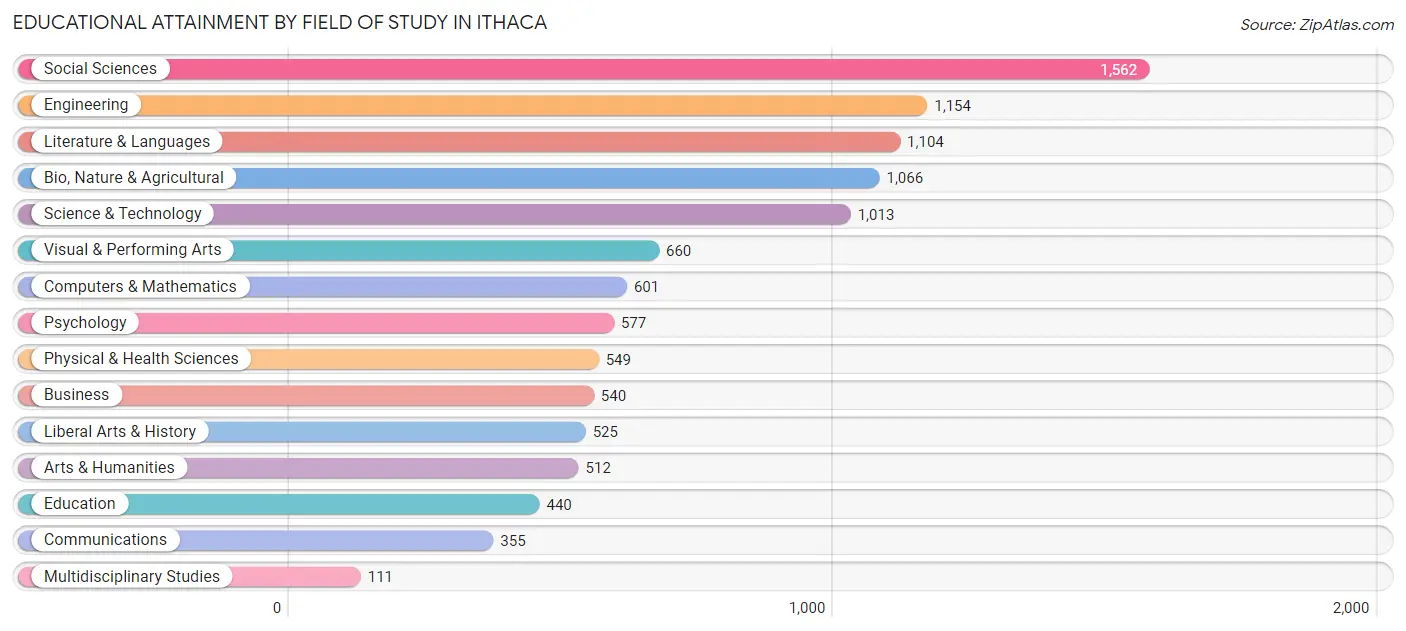 Educational Attainment by Field of Study in Ithaca
