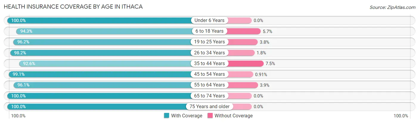 Health Insurance Coverage by Age in Ithaca