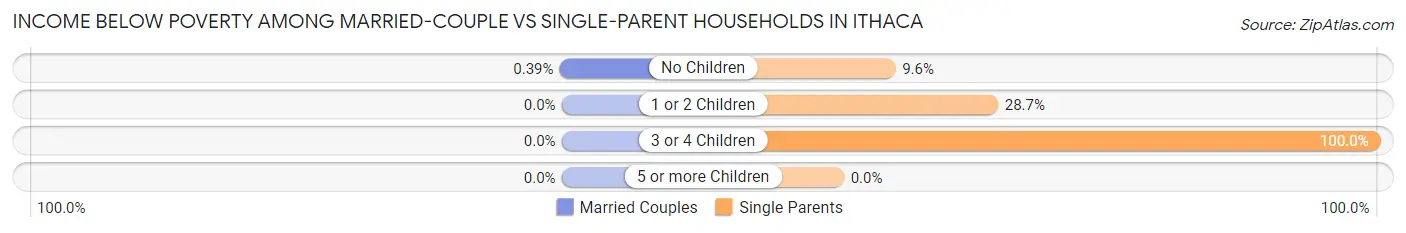 Income Below Poverty Among Married-Couple vs Single-Parent Households in Ithaca