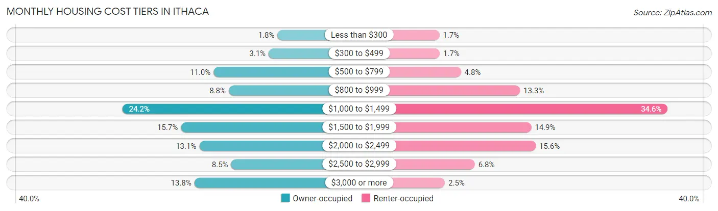 Monthly Housing Cost Tiers in Ithaca