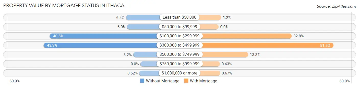 Property Value by Mortgage Status in Ithaca